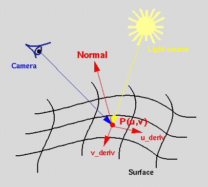 picture of surface with normal